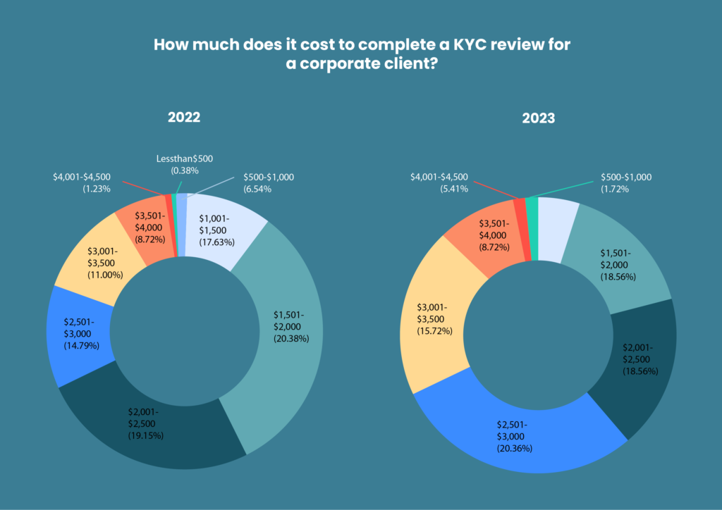 KYC